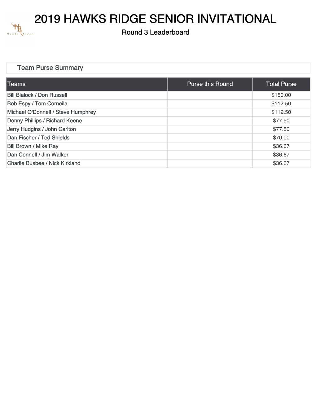 2019 HAWKS RIDGE SENIOR INVITATIONAL Round 3 Leaderboard