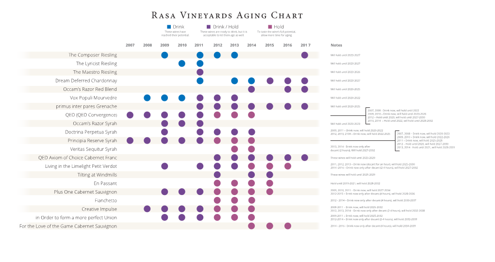 Rasa Vineyards Aging Chart