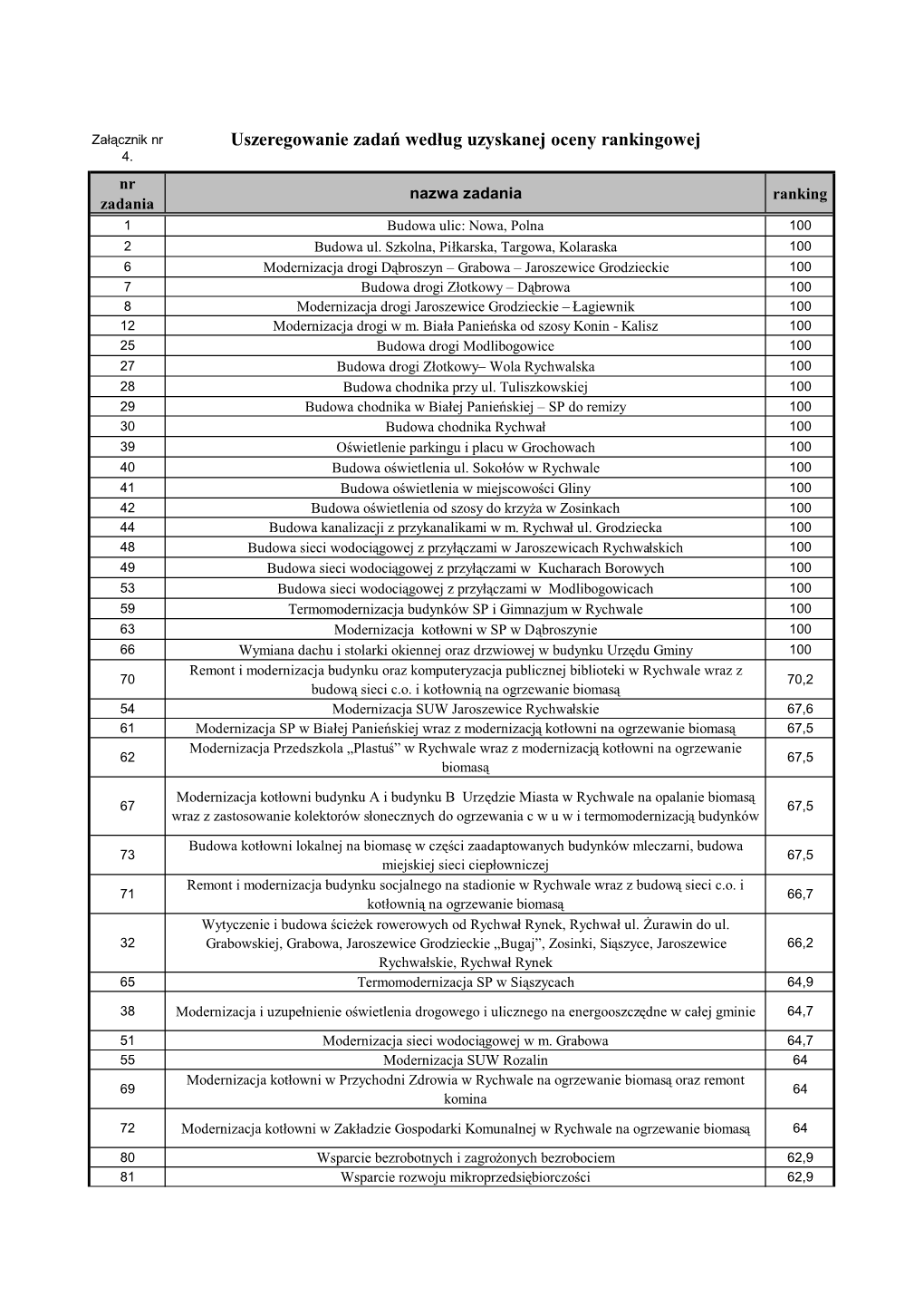 Uszeregowanie Zadań Według Uzyskanej Oceny Rankingowej 4