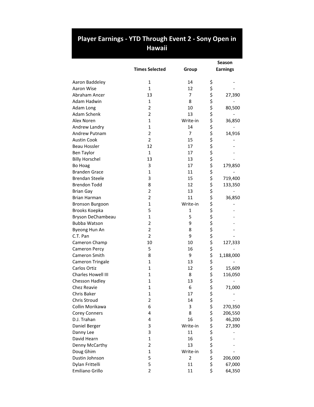 YTD Player Earnings