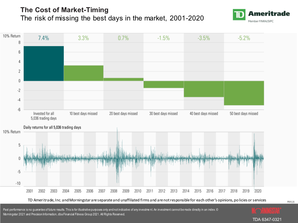 The Cost of Market-Timing the Risk of Missing the Best Days in the Market, 2001-2020