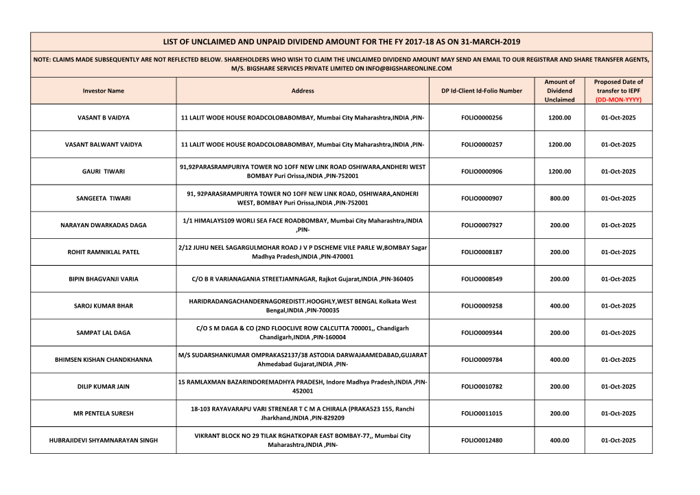 List of Unclaimed and Unpaid Dividend Amount for the Fy 2017-18 As on 31-March-2019