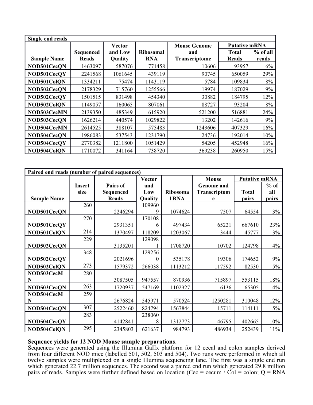 Sequence Yields for 12 NOD Mouse Sample Preparations