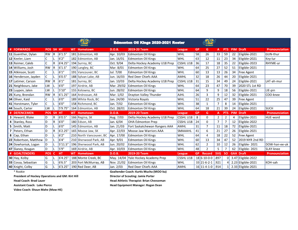 FORWARDS POS SH HT WT Hometown DOB 2019-20