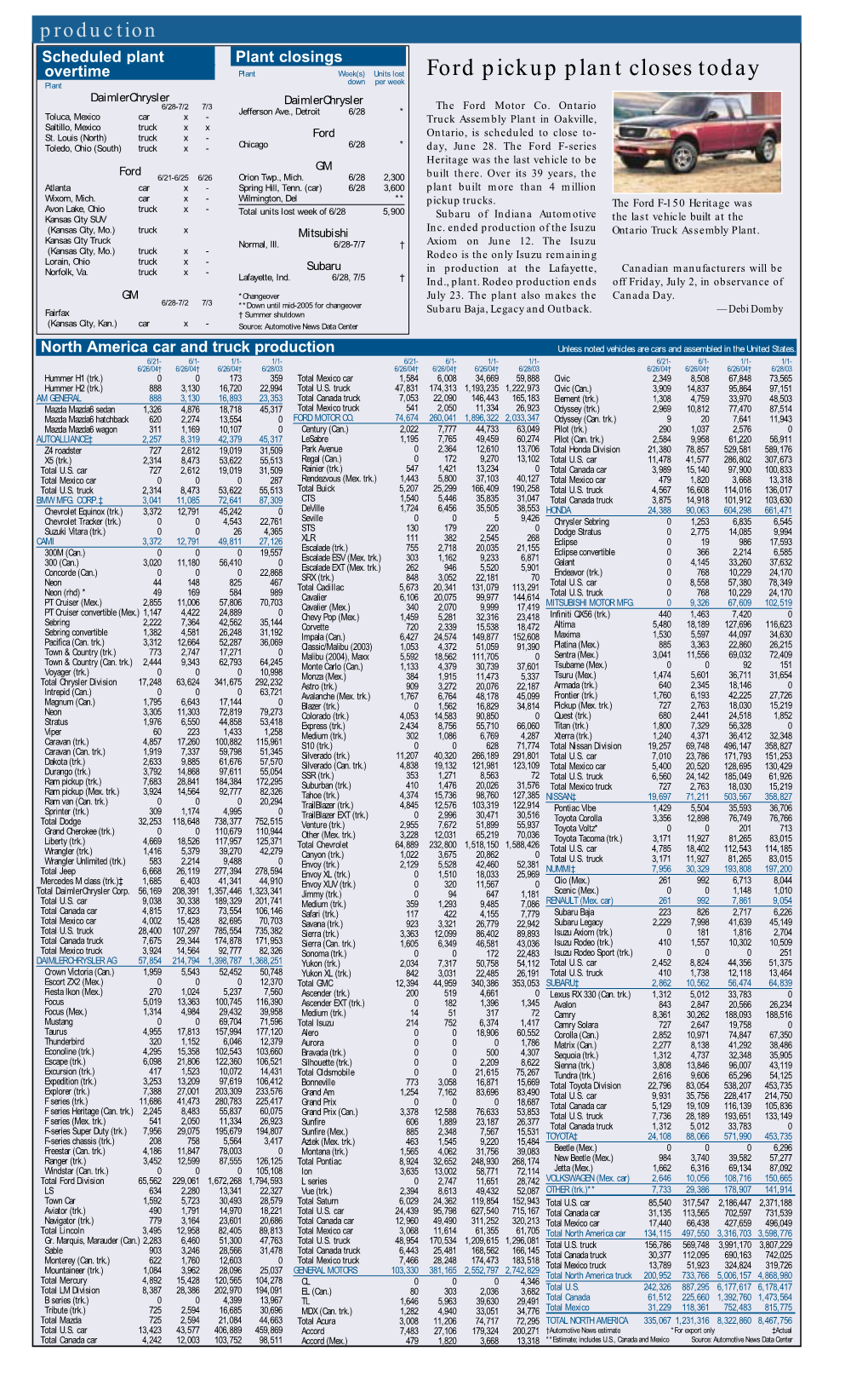 Ford Pickup Plant Closes Today Plant Down Per Week Daimlerchrysler Daimlerchrysler 6/28-7/2 7/3 ■ the Ford Motor Co