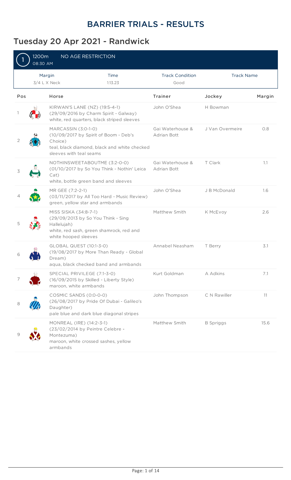 BARRIER TRIALS - RESULTS Tuesday 20 Apr 2021 - Randwick