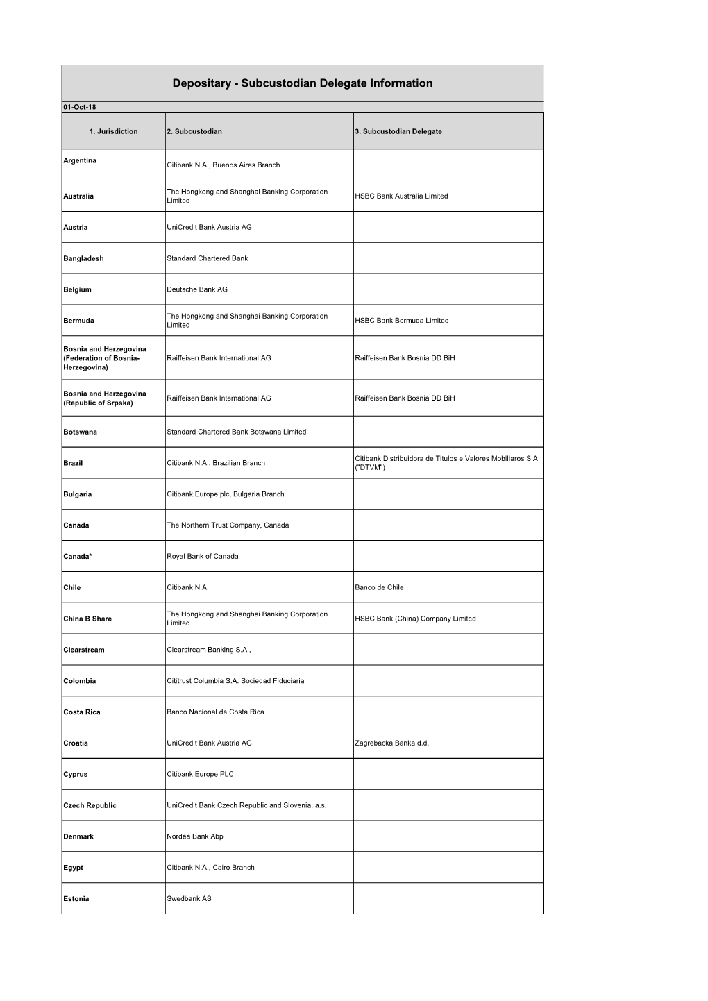 Depositary - Subcustodian Delegate Information