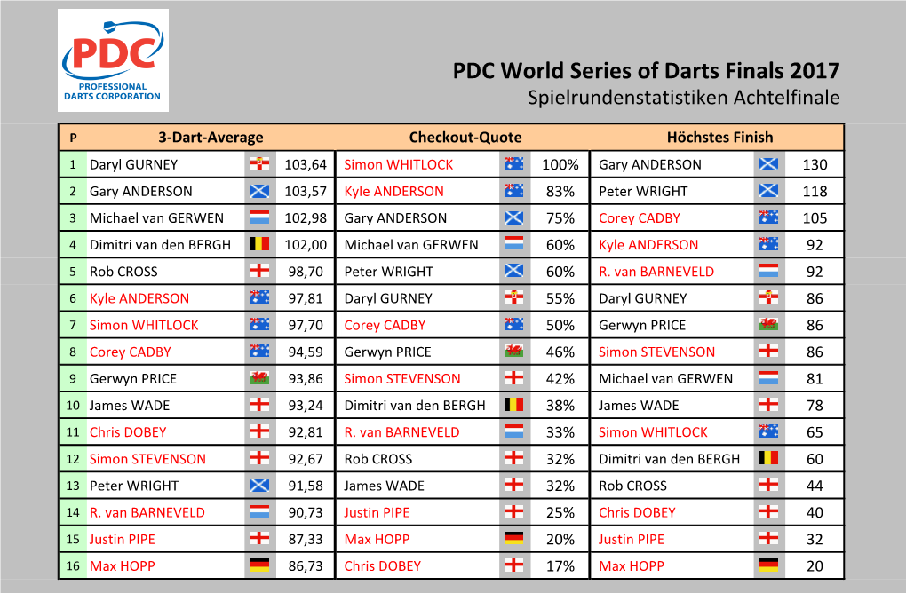 PDC World Series of Darts Finals 2017 Spielrundenstatistiken Achtelfinale