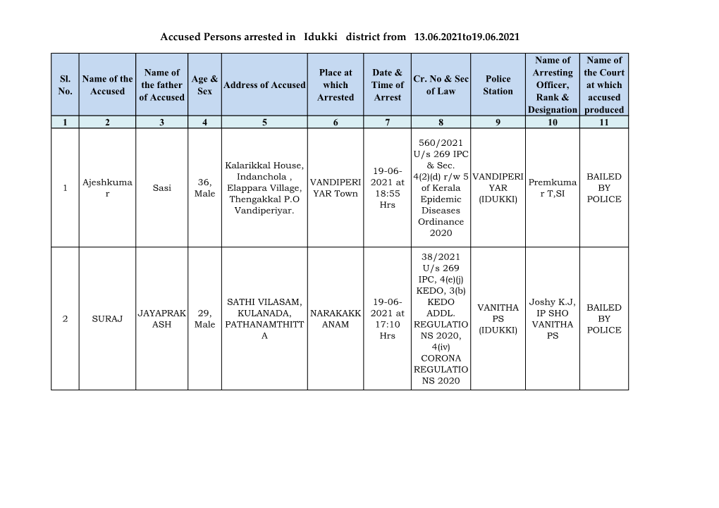 Accused Persons Arrested in Idukki District from 13.06.2021To19.06.2021
