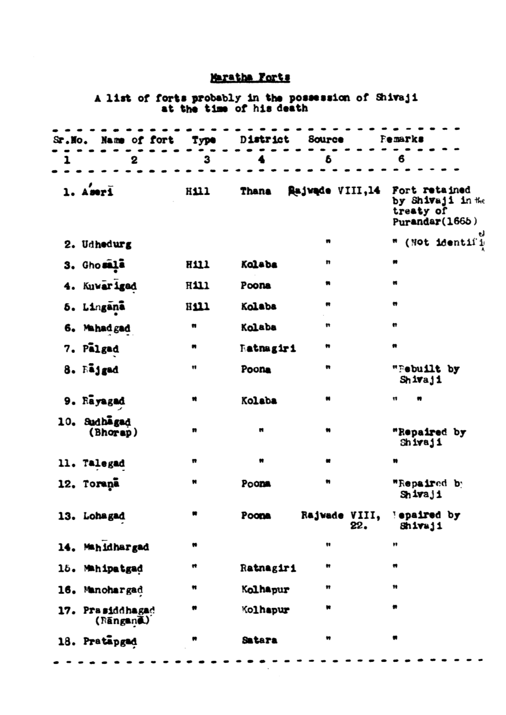 Maratha Forts a List of Fort! Probably- in Tht Posmttlon of Shivaji at Tha Tlm of His Daath