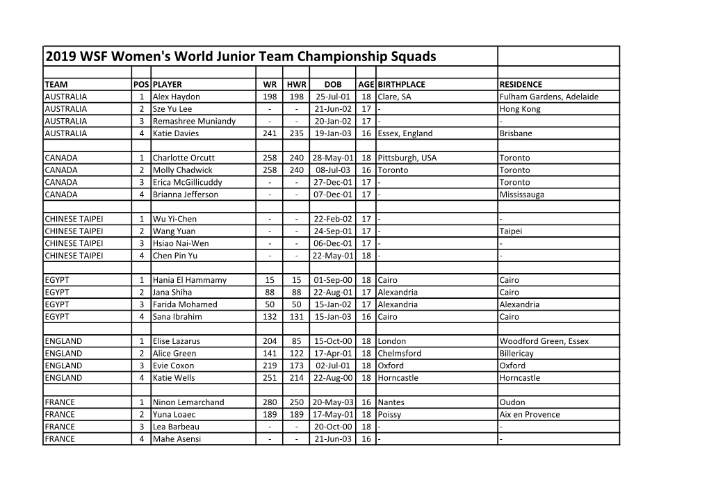 2019 WSF Women's World Junior Team Championship Squads