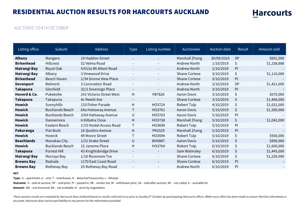 Residential Auction Results for Harcourts Auckland