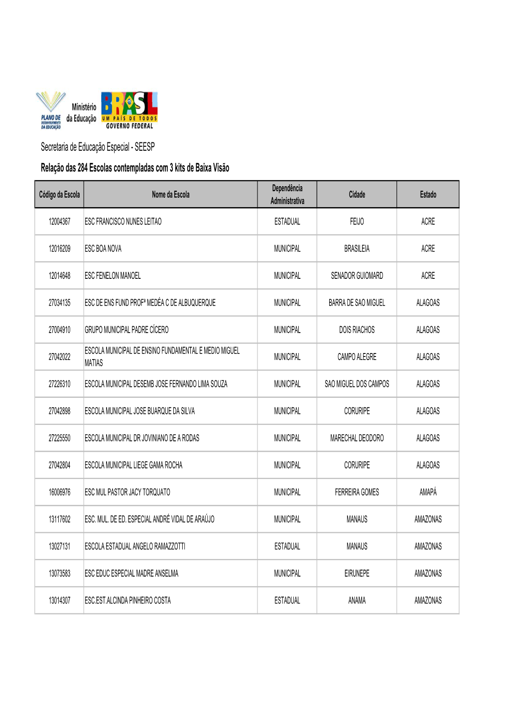 Relação Das 284 Escolas Contempladas Com 3 Kits De Baixa Visão Dependência Código Da Escola Nome Da Escola Cidade Estado Administrativa