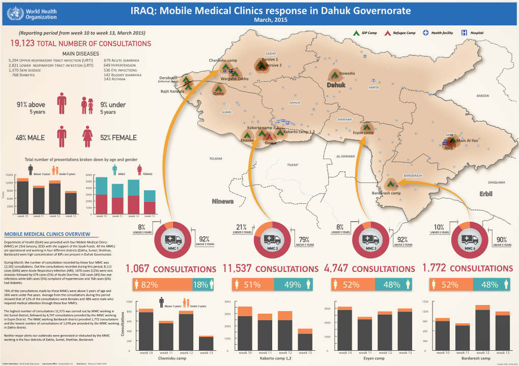 IRAQ: Mobile Medical Clinics Response in Dahuk Governorate March, 2015