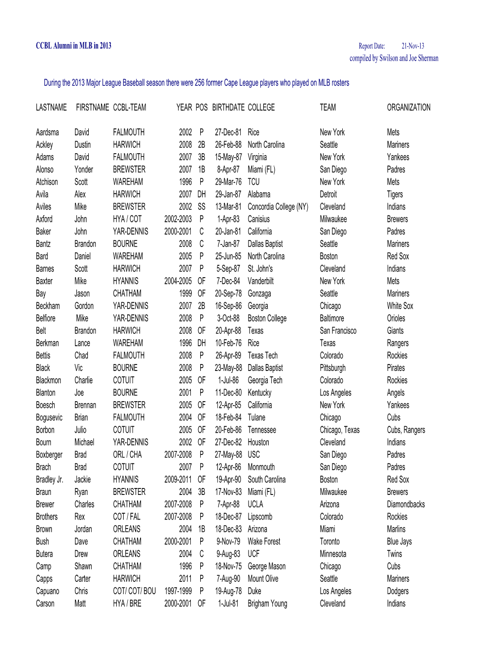 CCBL Alumni in MLB in 2013 Compiled by Swilson and Joe