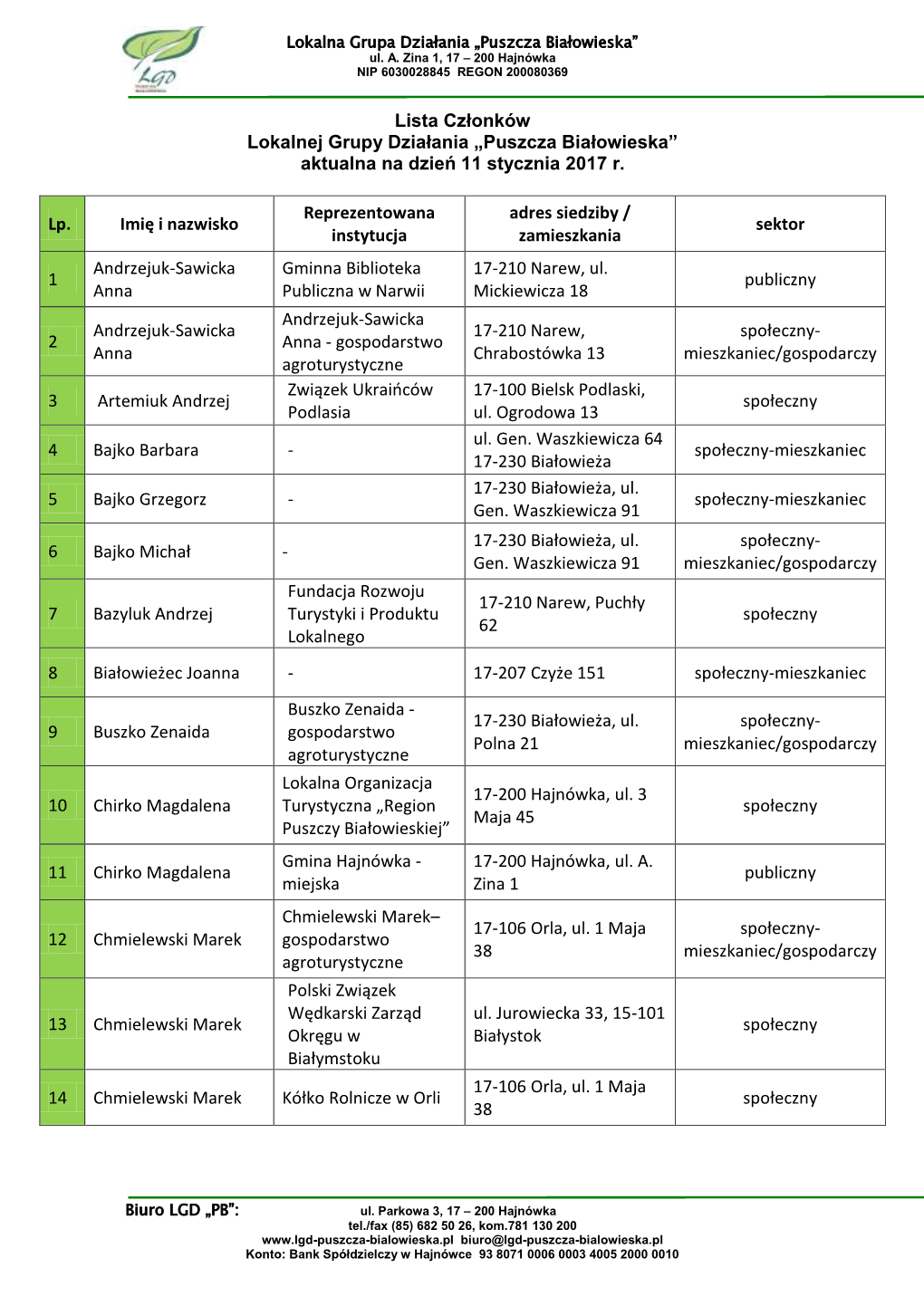 Lista Członków Lokalnej Grupy Działania „Puszcza Białowieska” Aktualna Na Dzień 11 Stycznia 2017 R