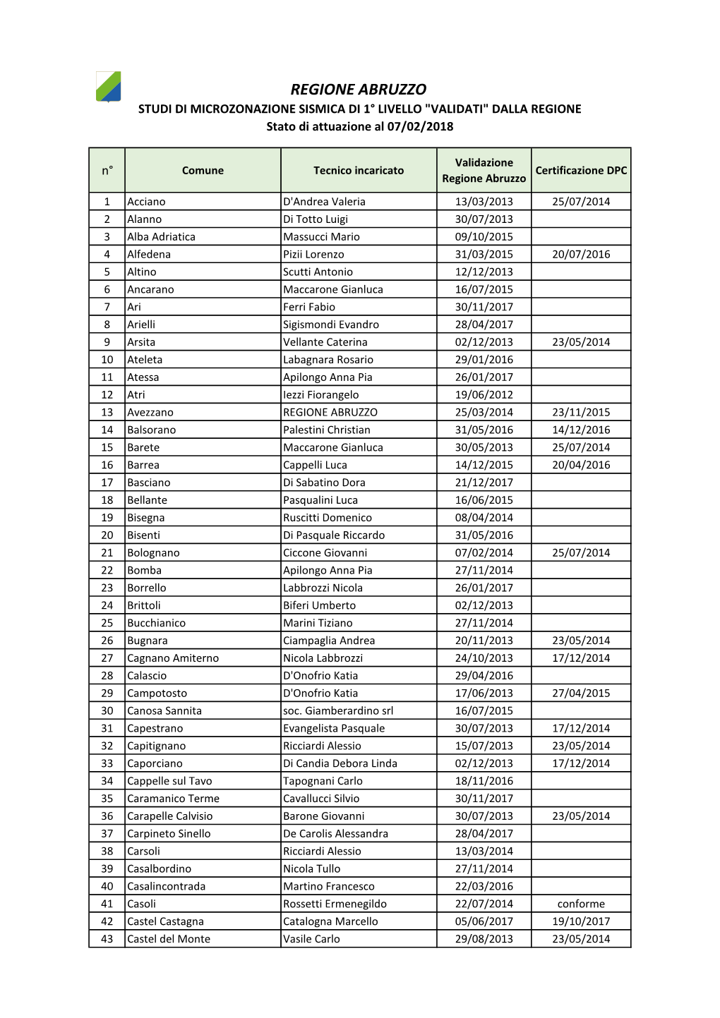 Elenco MZS Validati Al 07/02/2018