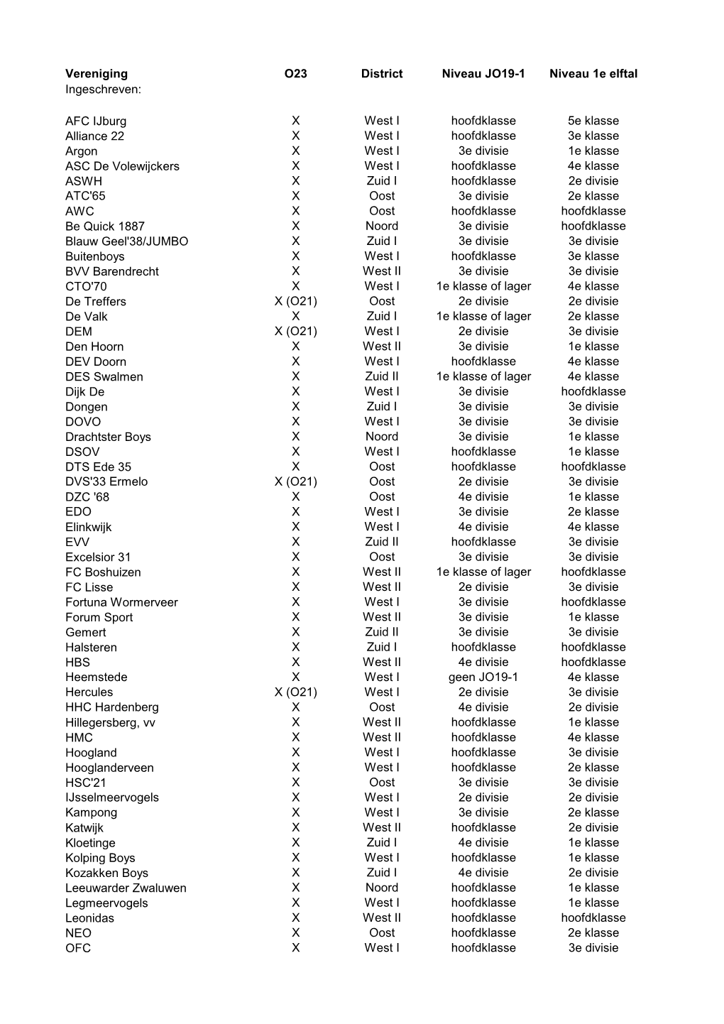 Vereniging O23 District Niveau JO19-1 Niveau 1E Elftal Ingeschreven