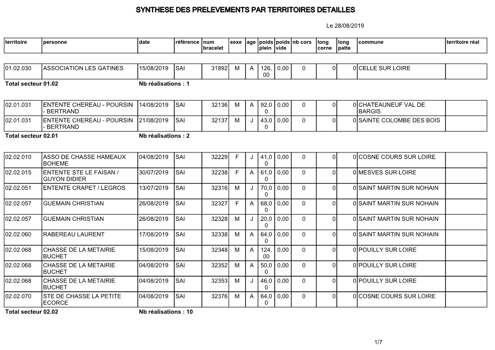 Synthese Des Prelevements Par Territoires Detailles