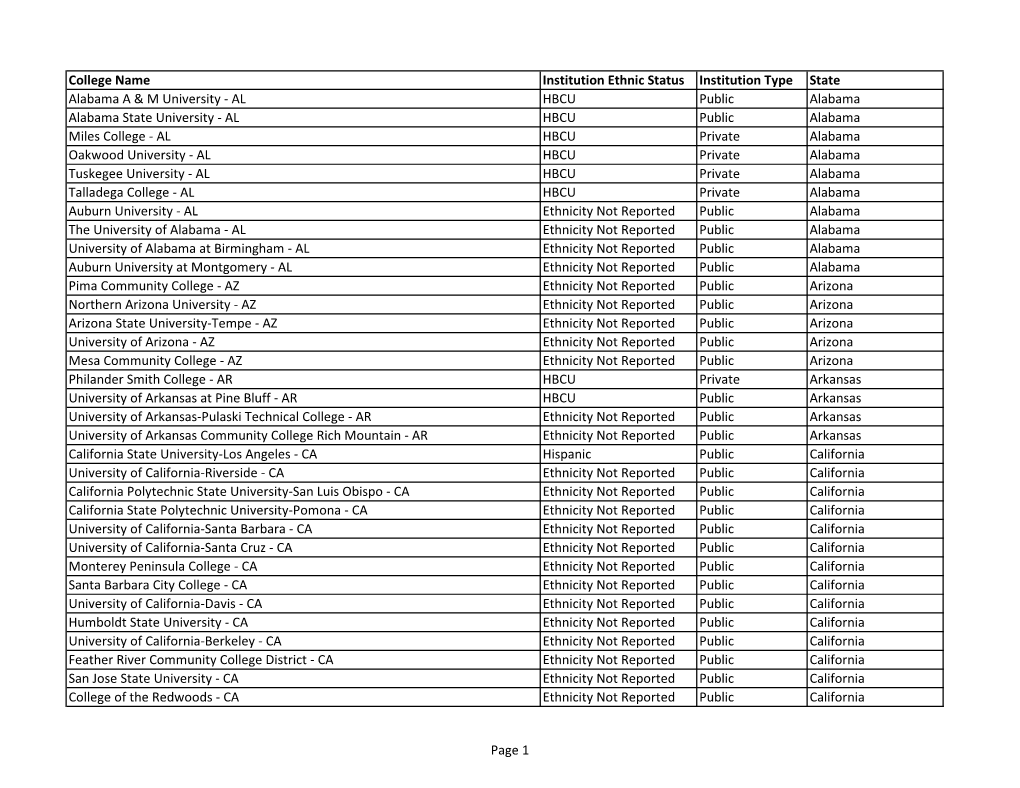 College Name Institution Ethnic Status Institution Type State Alabama A