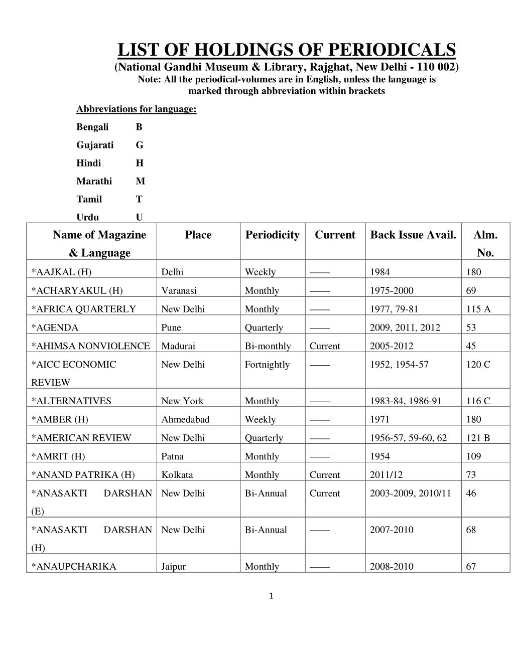 List of Holdings of Periodicals