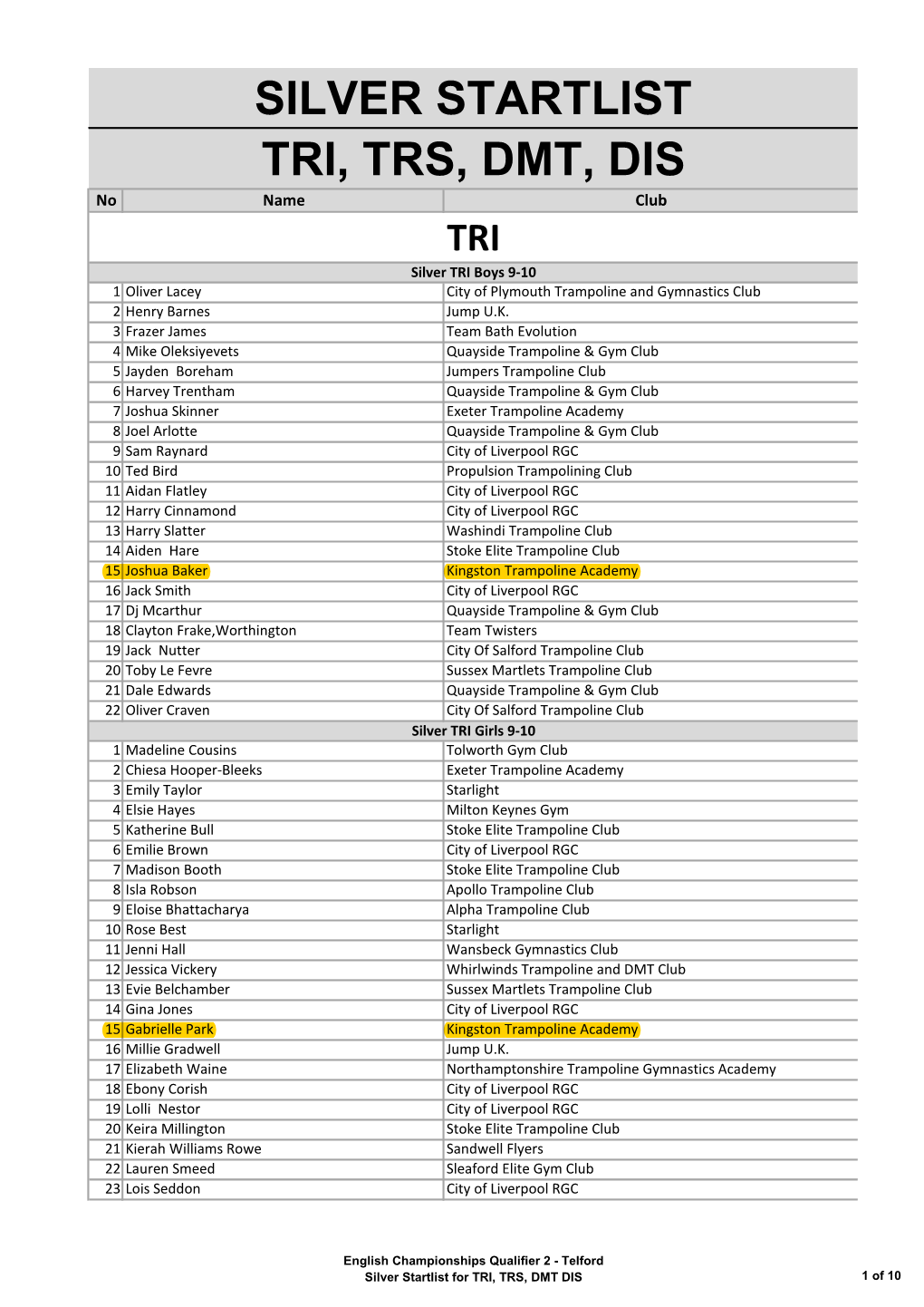 SILVER STARTLIST TRI, TRS, DMT, DIS No Name Club TRI Silver TRI Boys 9-10 1 Oliver Lacey City of Plymouth Trampoline and Gymnastics Club 2 Henry Barnes Jump U.K