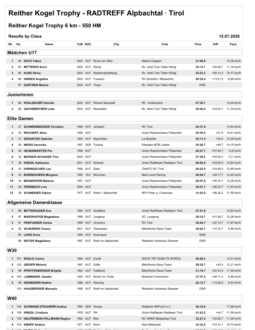 Reither Kogel Trophy - RADTREFF Alpbachtal · Tirol