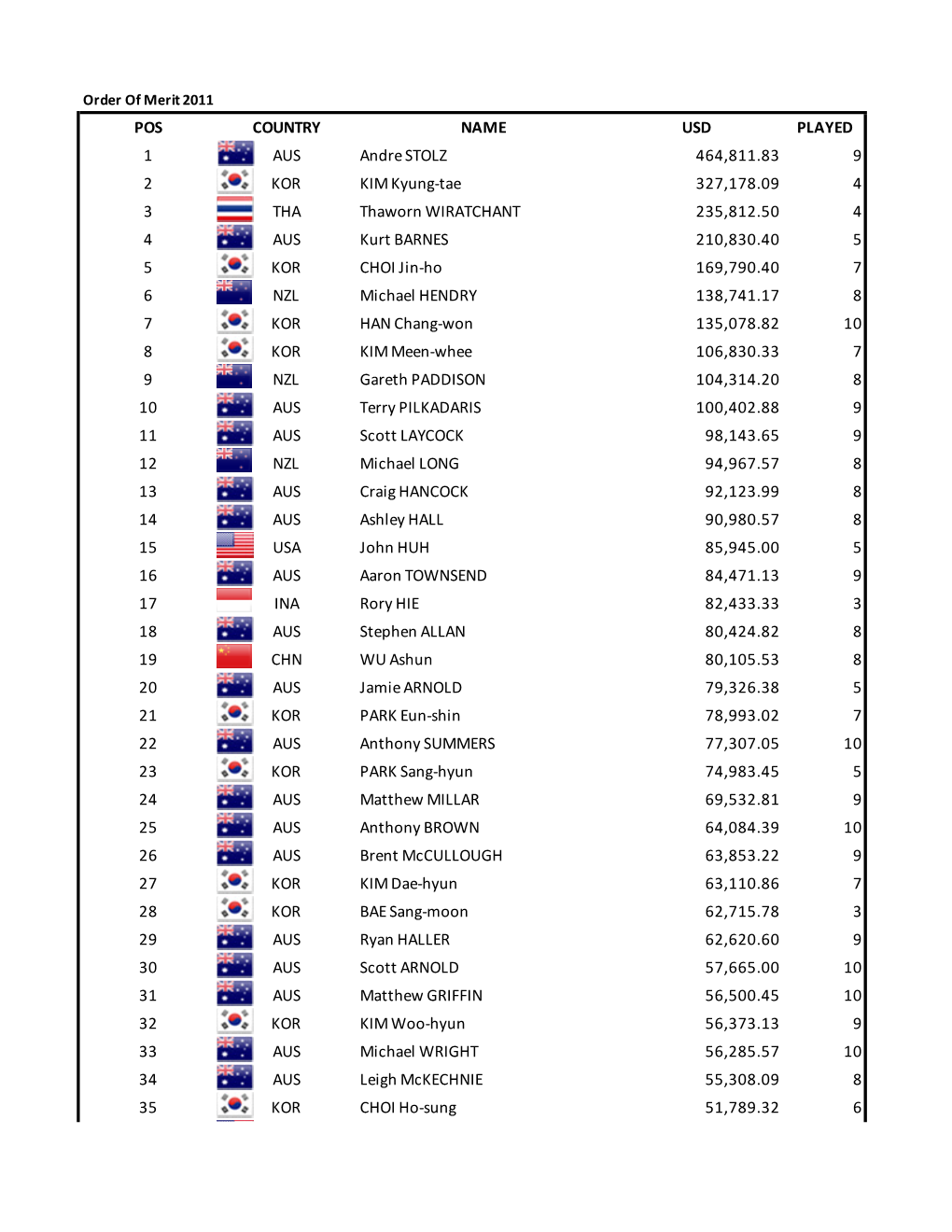 Oneasia Golf Order of Merit 2011