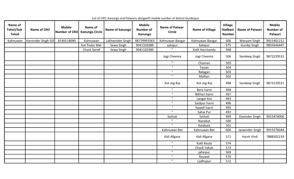 List of CRO ,Kanungo and Patwaris Alongwith Mobile Number of District