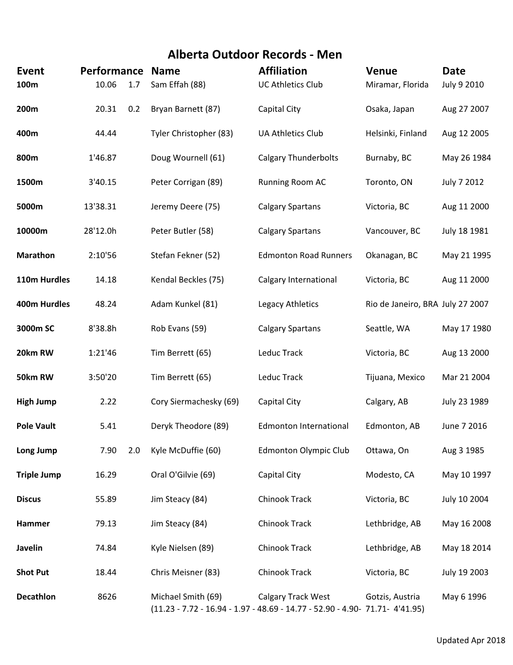 Alberta Outdoor Records - Men Event Performance Name Affiliation Venue Date 100M 10.06 1.7 Sam Effah (88) UC Athletics Club Miramar, Florida July 9 2010