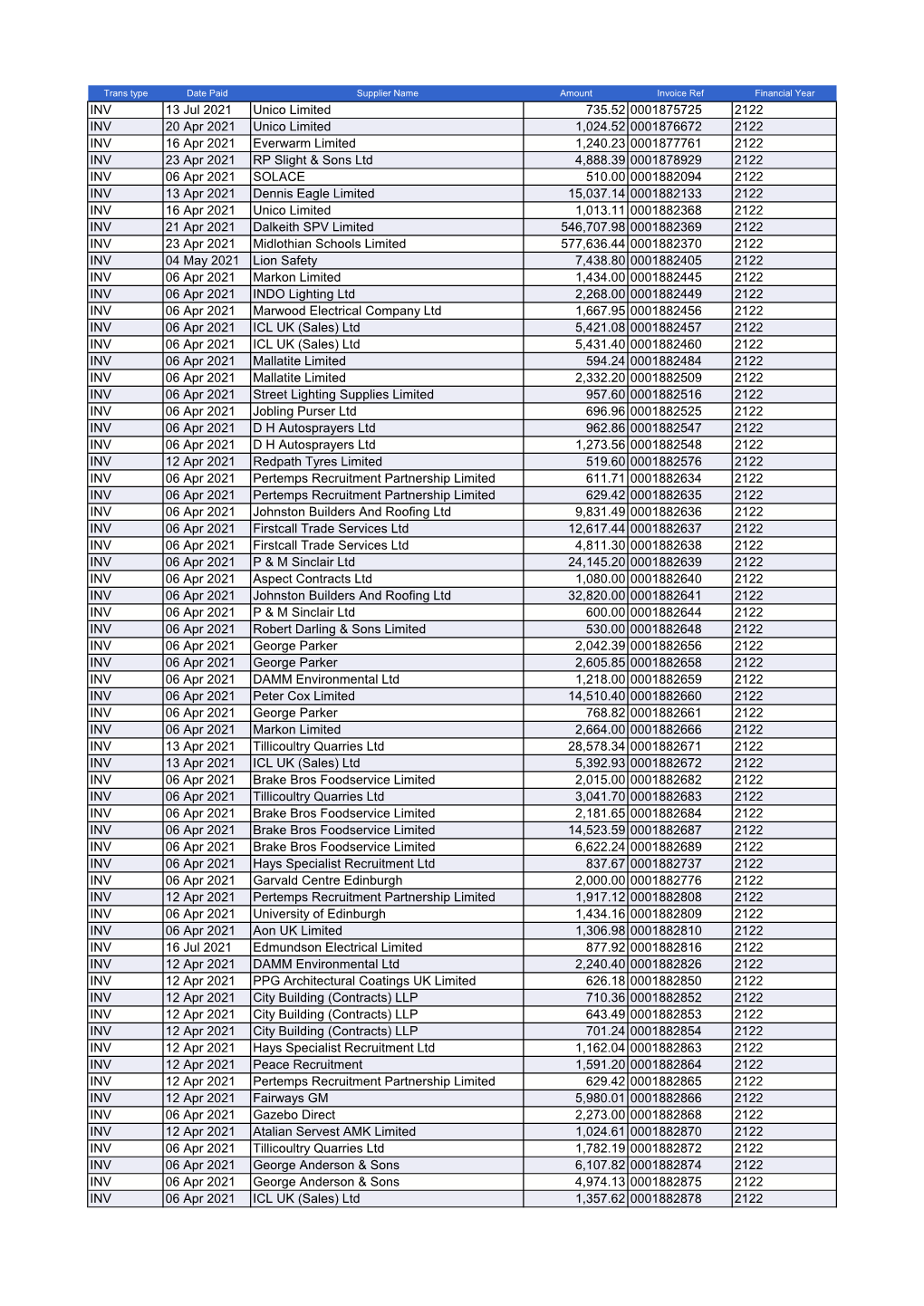 Midlothian Council Spend Over £500 2021-22 to 05082021