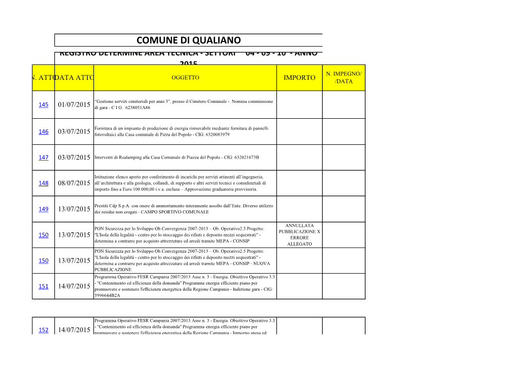 Comune Di Qualiano Registro Determine Area Tecnica - Settori 04 - 09 - 10 - Anno 2015 N