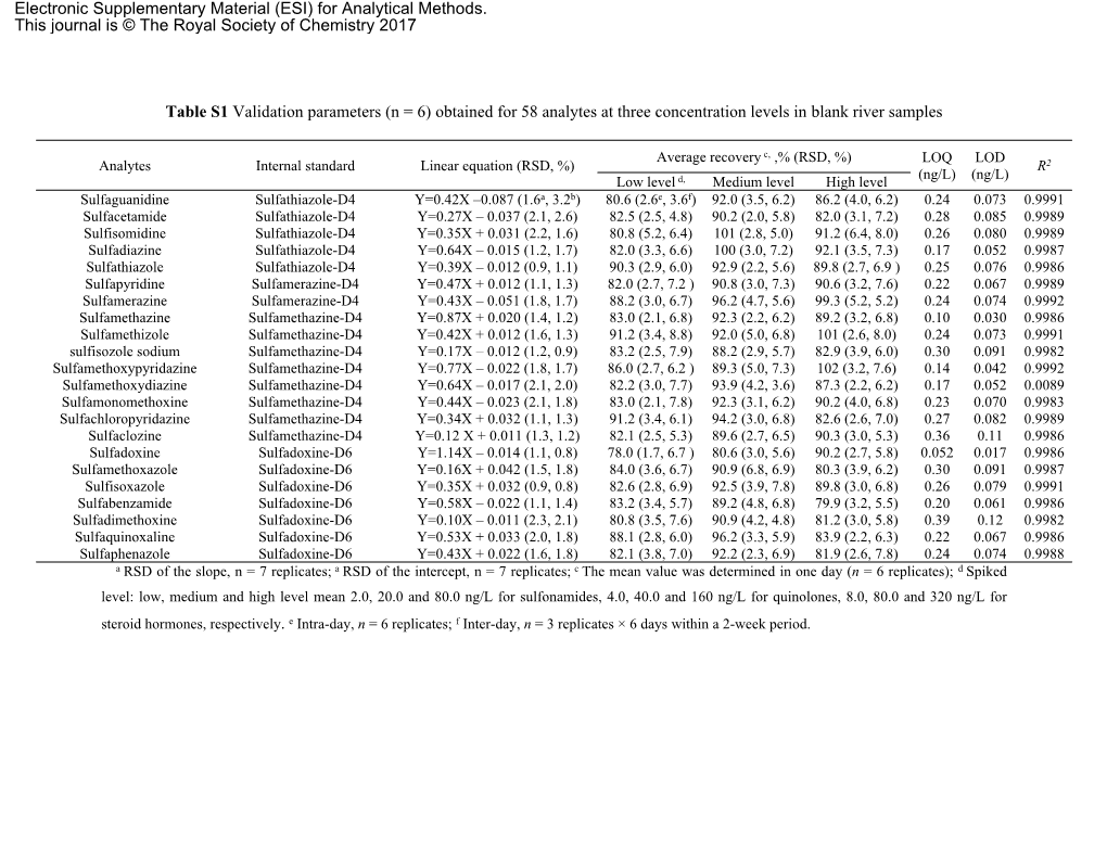 Table S1 Validation Parameters (N = 6) Obtained for 58 Analytes at Three Concentration Levels in Blank River Samples