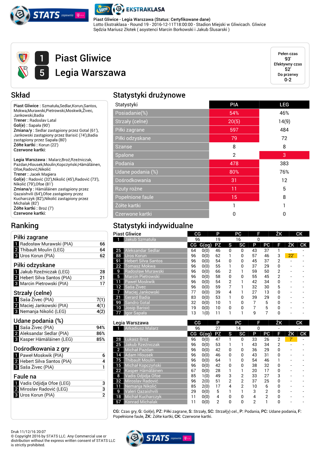 1 Piast Gliwice 5 Legia Warszawa