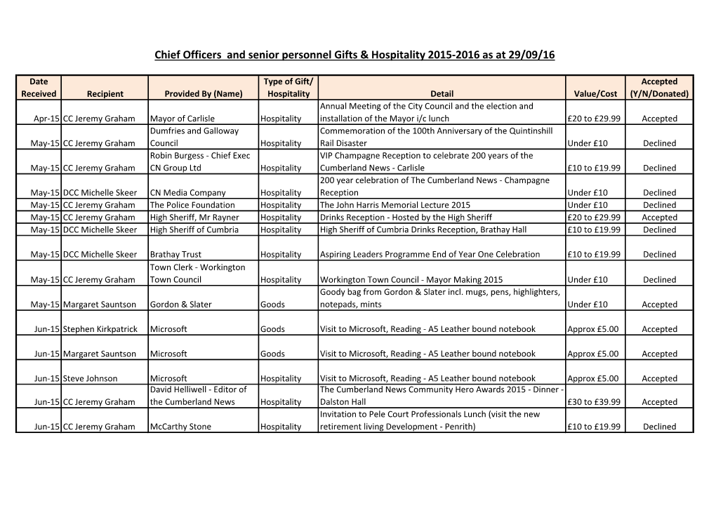 Chief Officers and Senior Personnel Gifts & Hospitality 2015-2016 As At