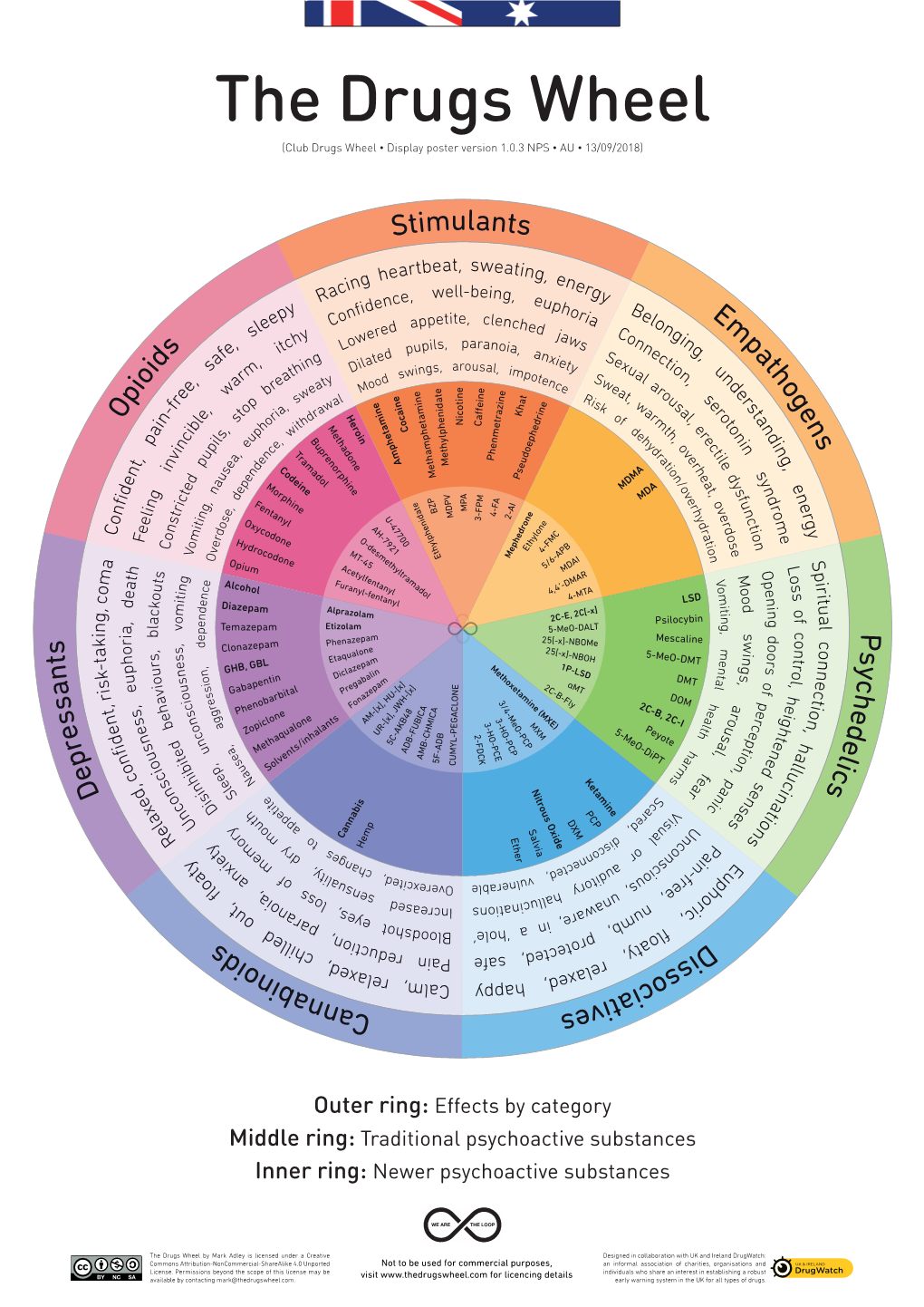 Australian Drugs Wheel