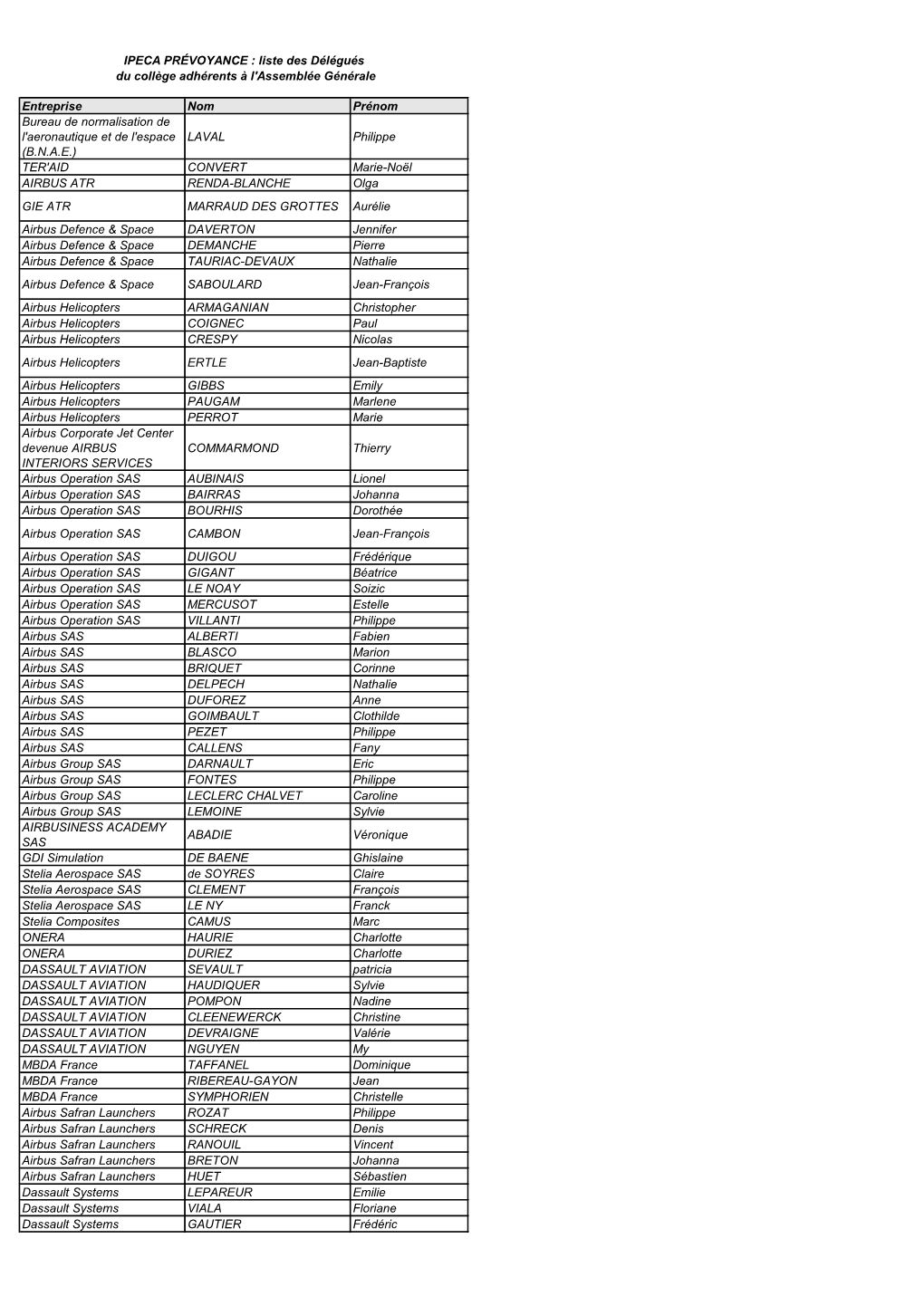 Entreprise Nom Prénom Bureau De Normalisation De L'aeronautique Et De L'espace (B.N.A.E.) LAVAL Philippe TER'aid CONVERT Marie