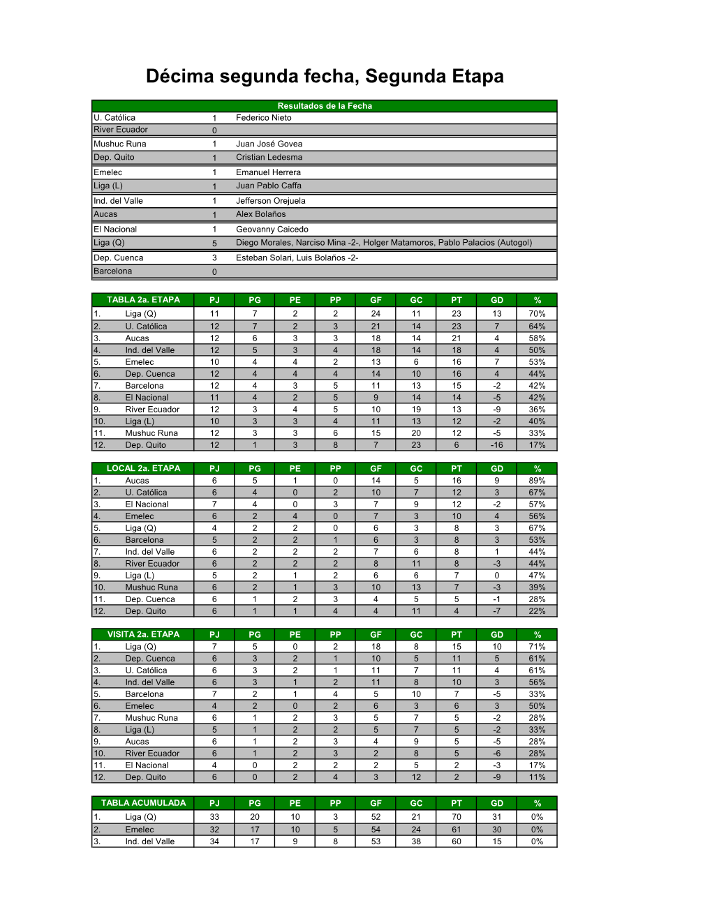 Décima Segunda Fecha, Segunda Etapa