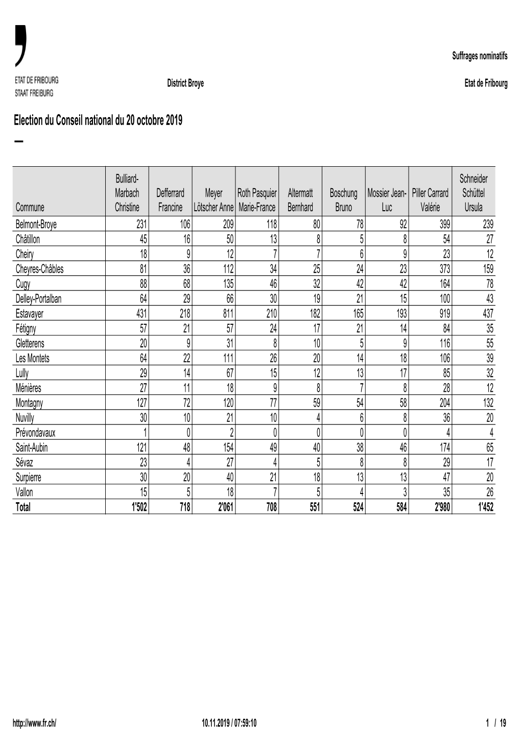 Broye / Broye Prop. Statistique Recapitulation Des Suffrages