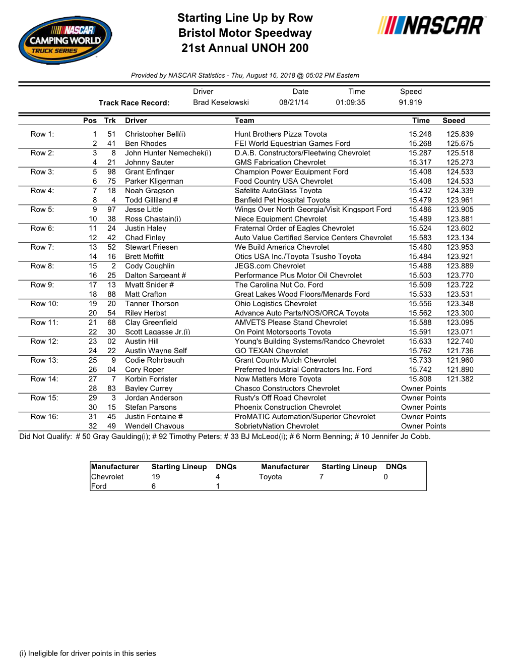 Starting Line up by Row Bristol Motor Speedway 21St Annual UNOH 200