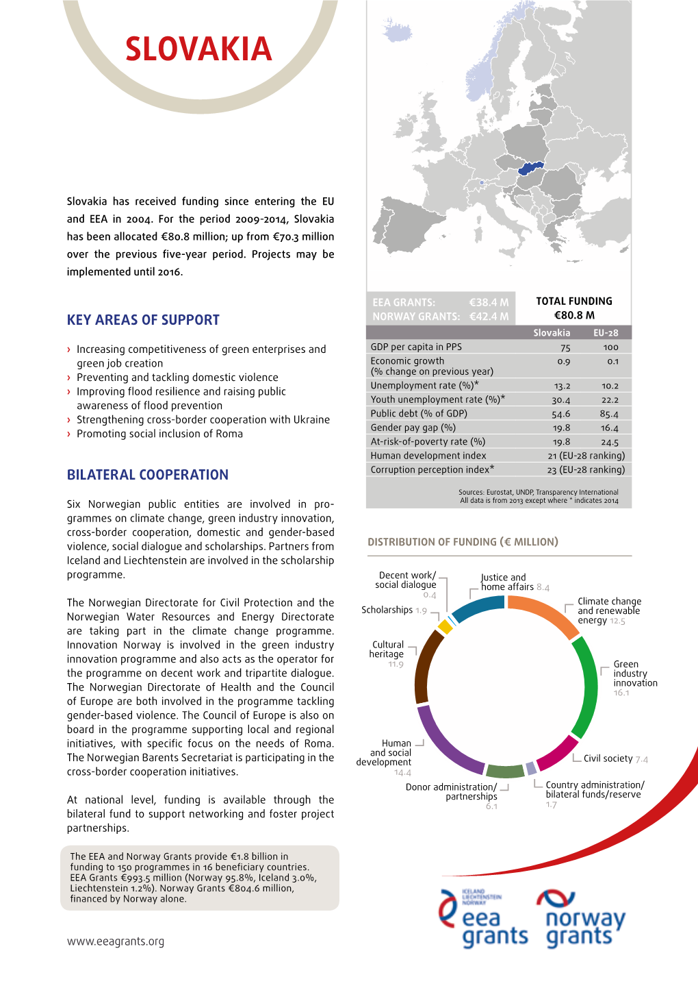 Slovakia 2009-2014, Period the for 2004