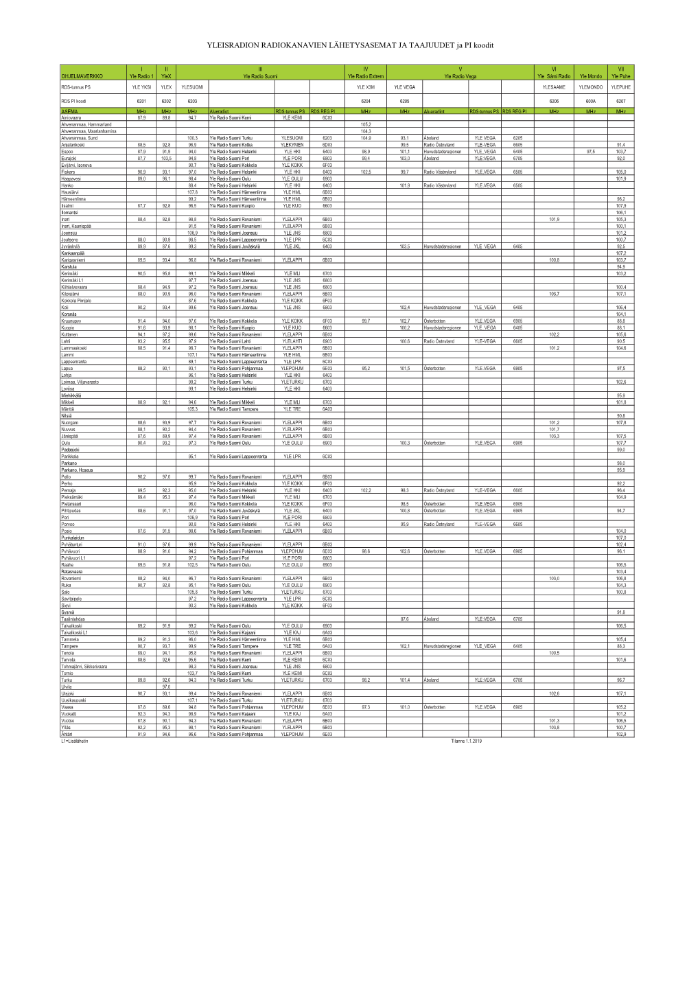 YLEISRADION RADIOKANAVIEN LÄHETYSASEMAT JA TAAJUUDET Ja PI Koodit