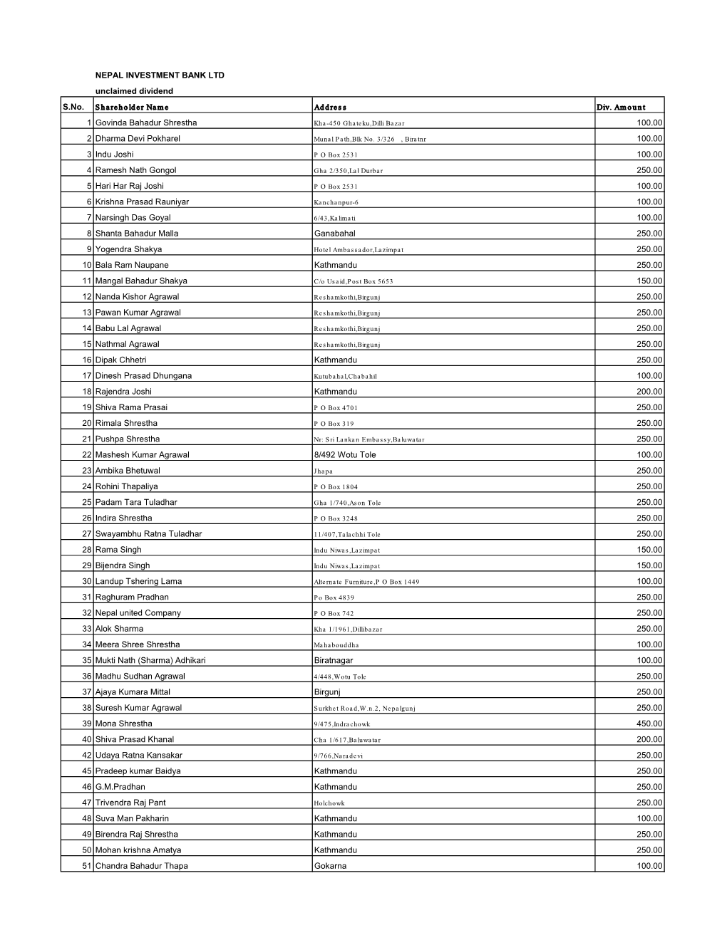 NEPAL INVESTMENT BANK LTD Unclaimed Dividend S.No. Shareholder Name Address Div