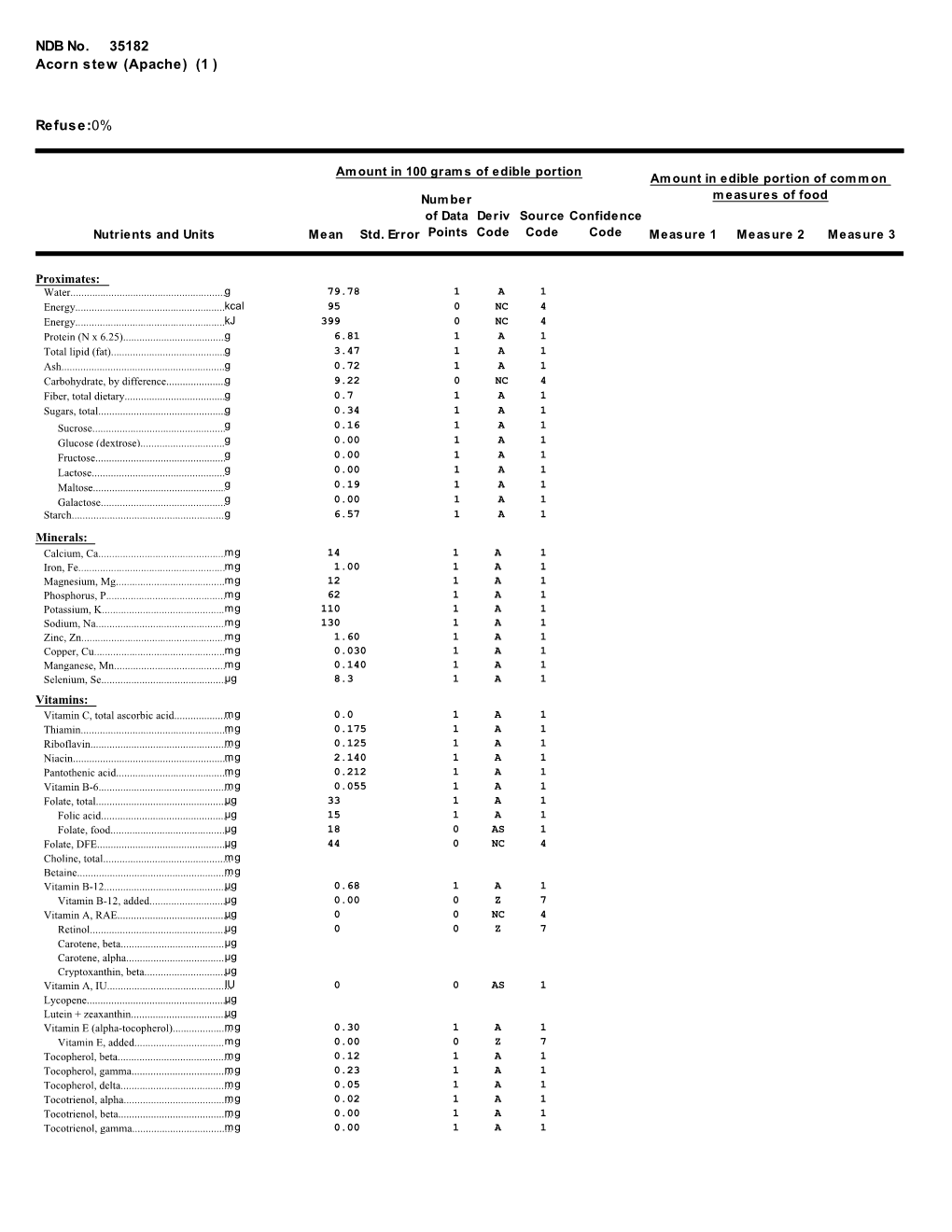 American Indian/Alaska Native Foods USDA National Nutrient Database for Standard Reference, Release 28 (2015) NDB No