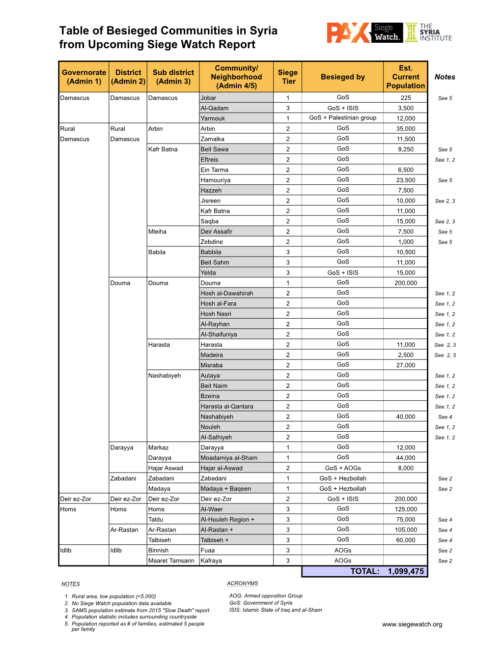 Table of Besieged Communities in Syria from Upcoming Siege Watch Report