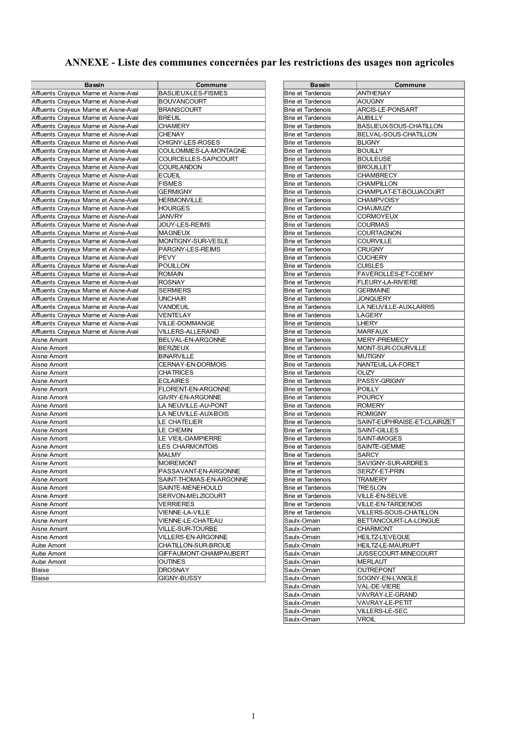 Liste Des Communes Concernées Par Les Restrictions Des Usages Non Agricoles