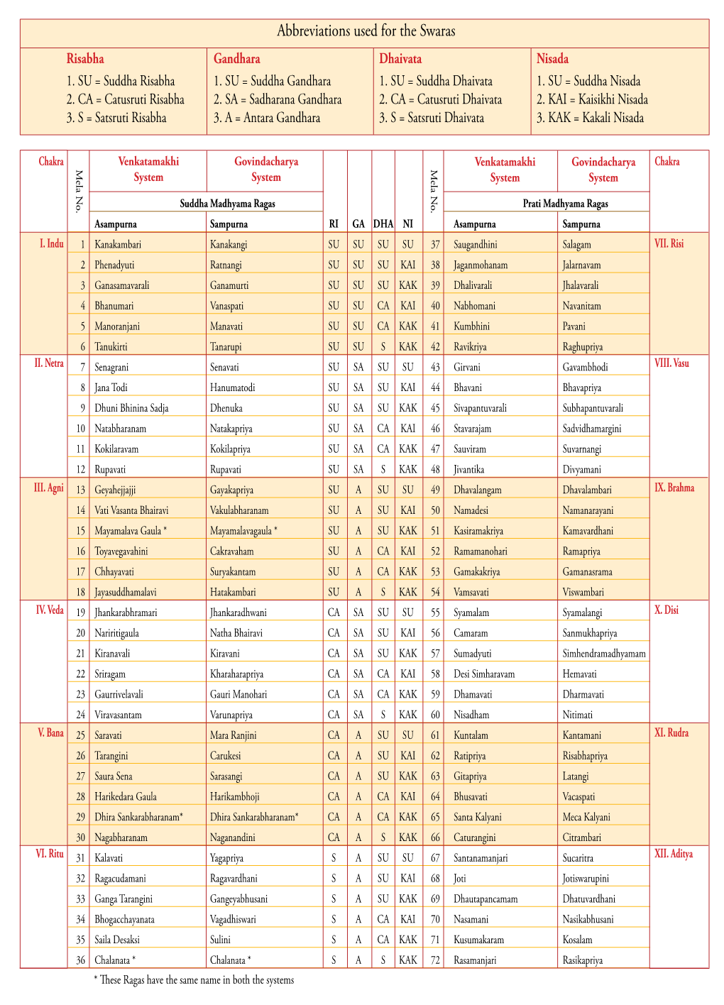 Abbreviations Used for the Swaras Risabha Gandhara Dhaivata Nisada 1