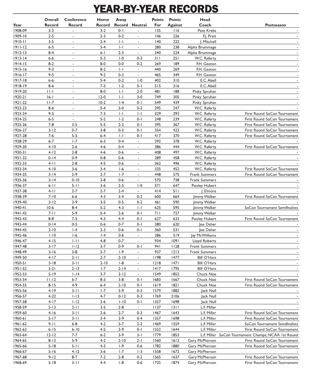 VMI Basketball Yearly Records