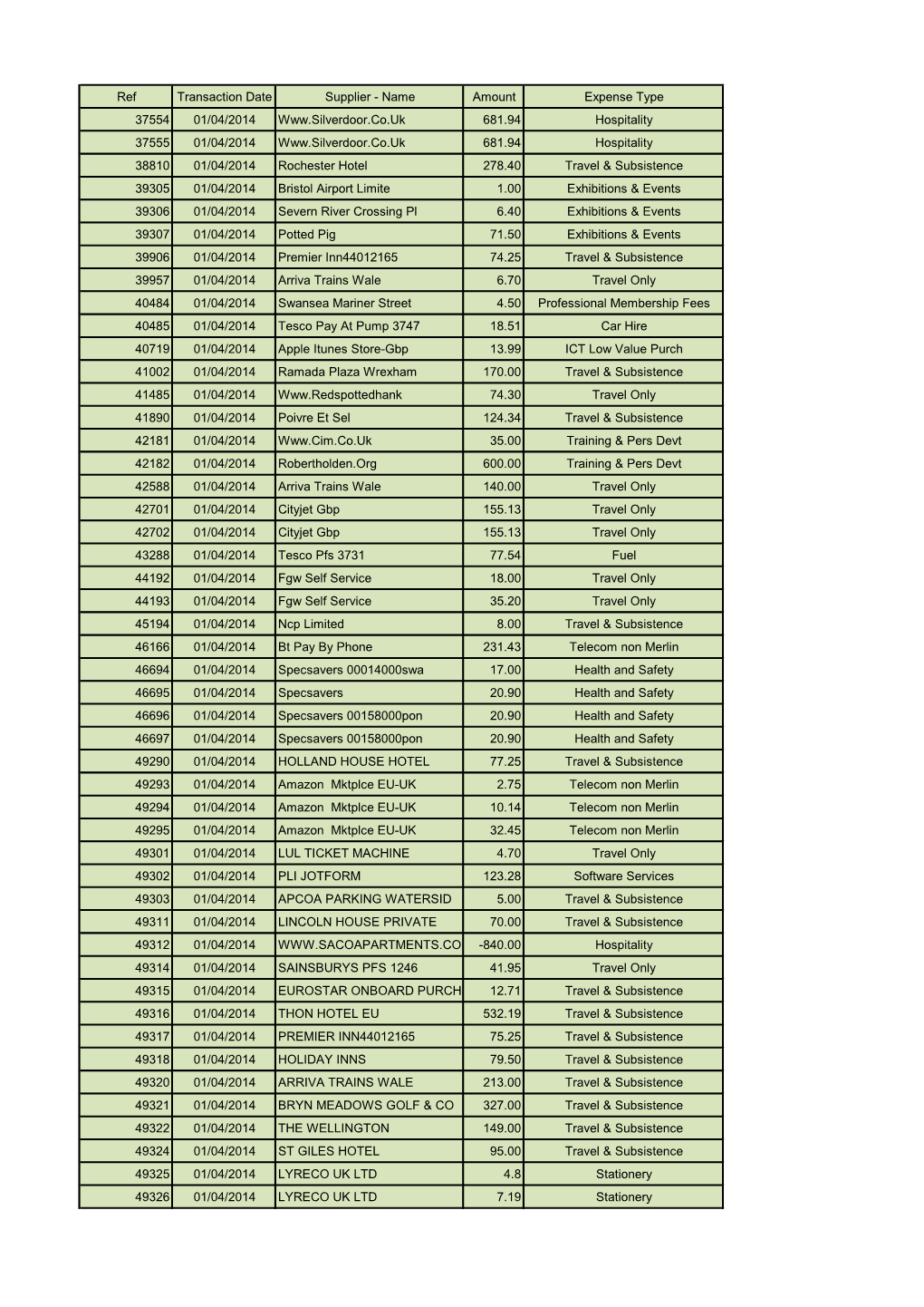 Name Amount Expense Type 37554 01/04/2014