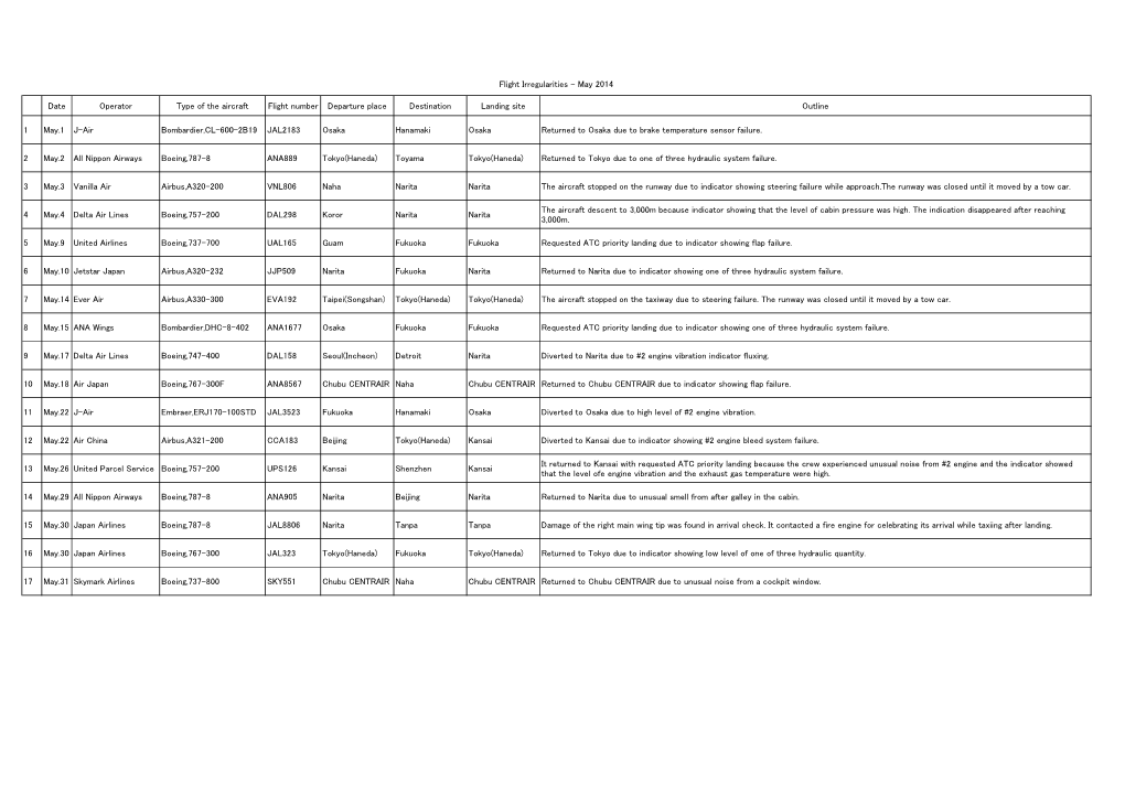 Date Operator Type of the Aircraft Flight Number Departure Place Destination Landing Site Outline